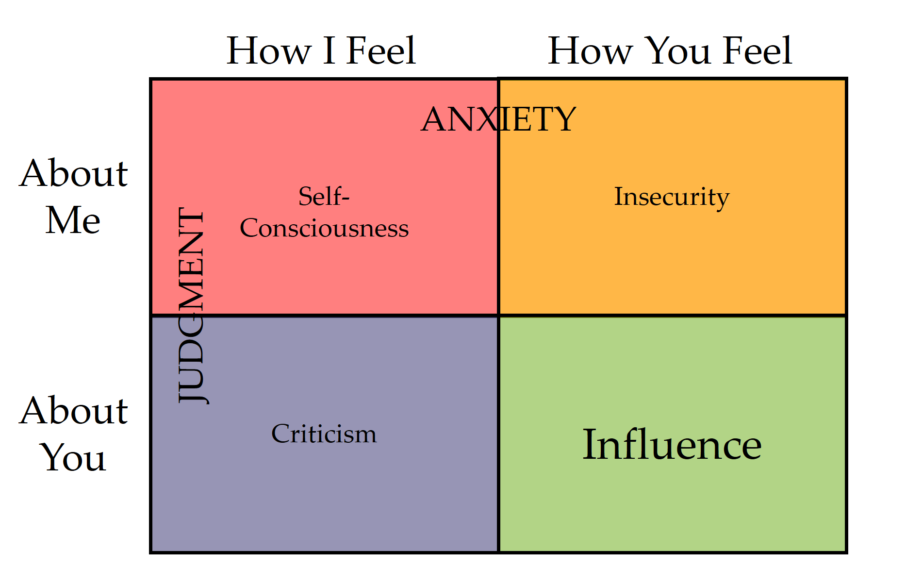 The Influence Quadrant